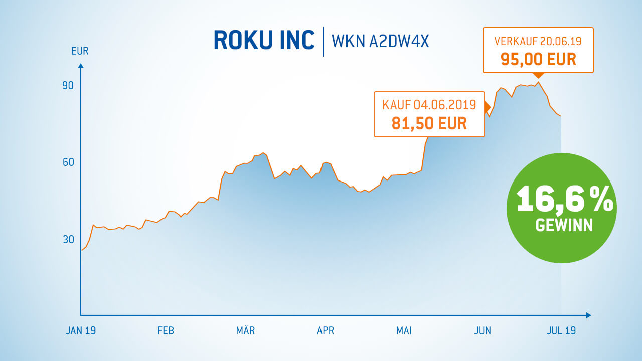 Roku Aktie 16% Gewinn in 16 Tagen