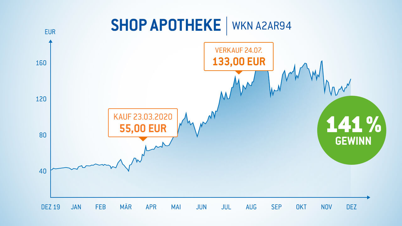 Gewinner Aktien Das Magazin Fur Wachstums Dividenden Aktien