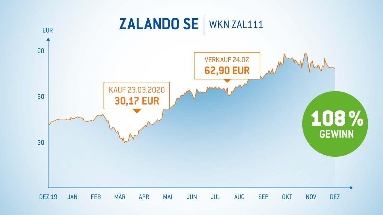 Zalando Aktie 108% Gewinn in 4 Monaten