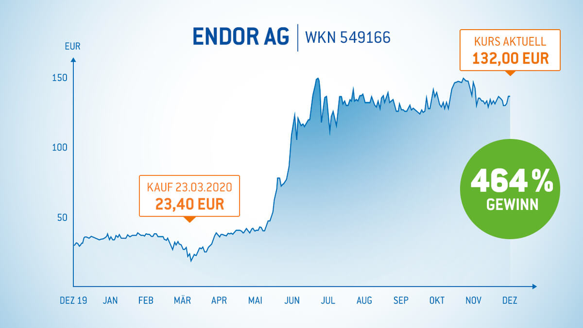 Gewinner Aktien Das Magazin Fur Wachstums Dividenden Aktien