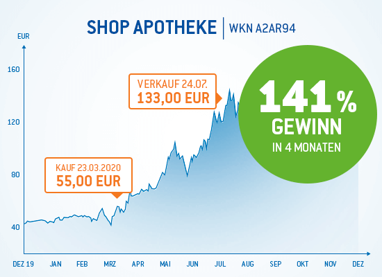 Gewinner-Aktien - Das Magazin für Wachstums- & Dividenden-Aktien