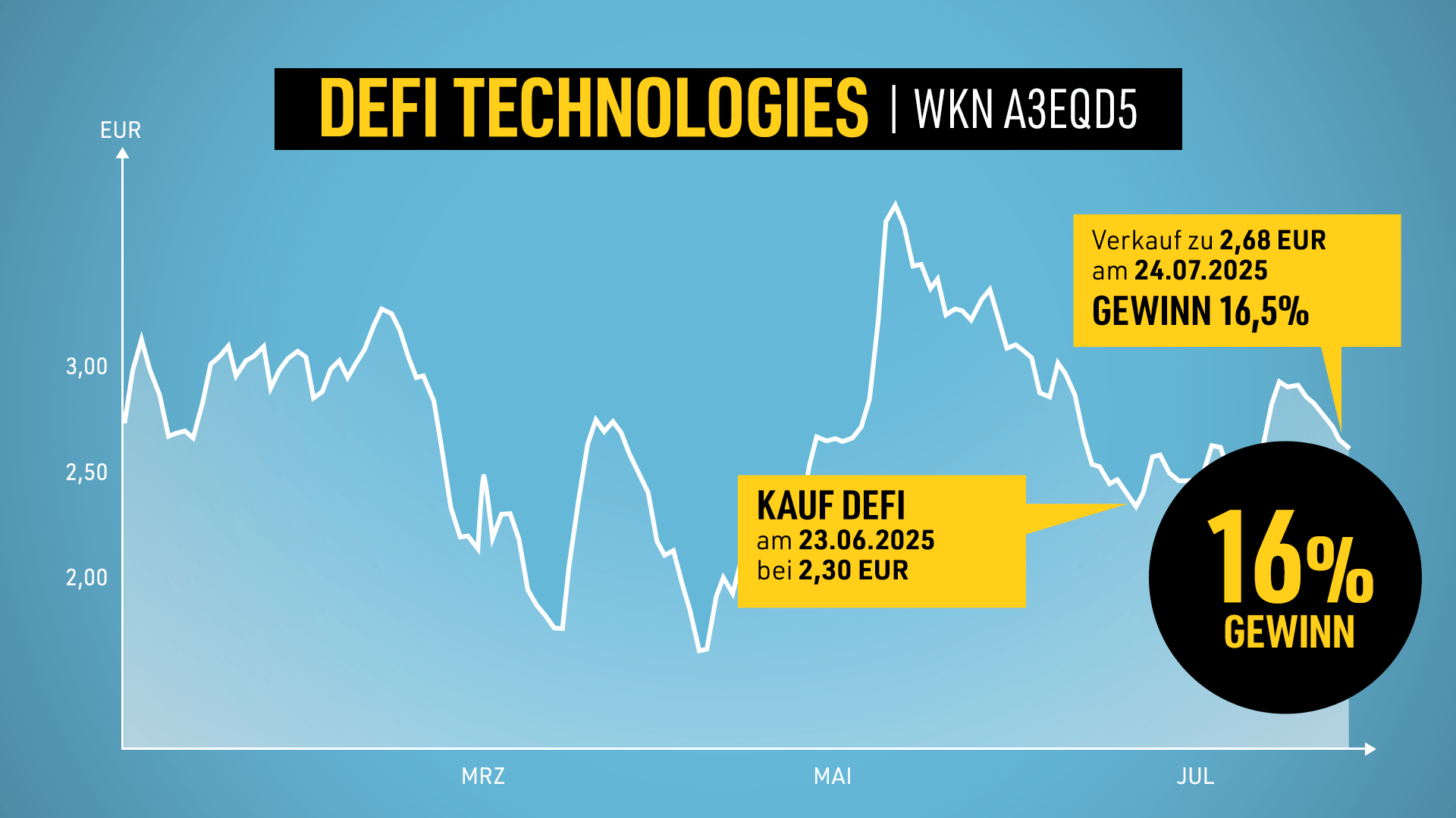 DEFI Technologies Gewinn Chart