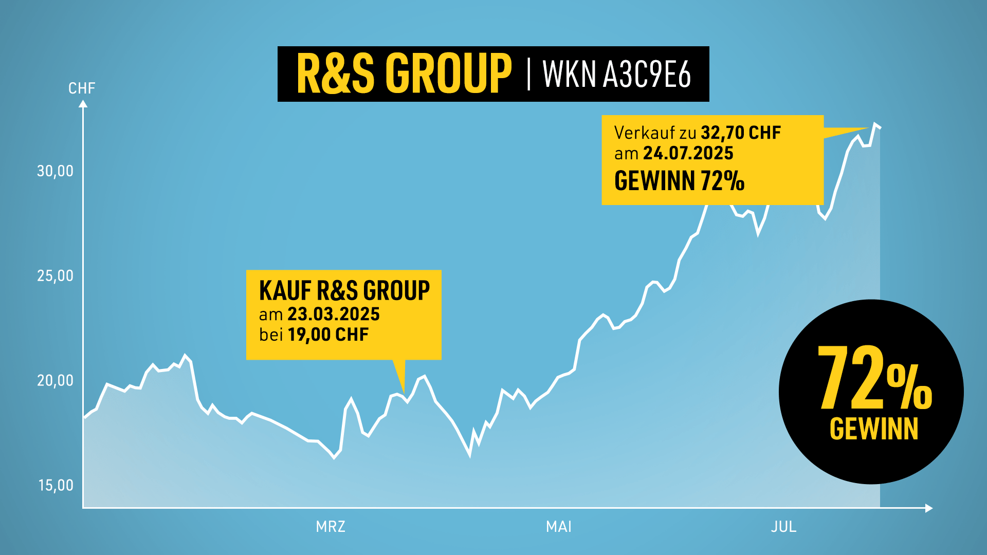 R&S Group Gewinn Chart