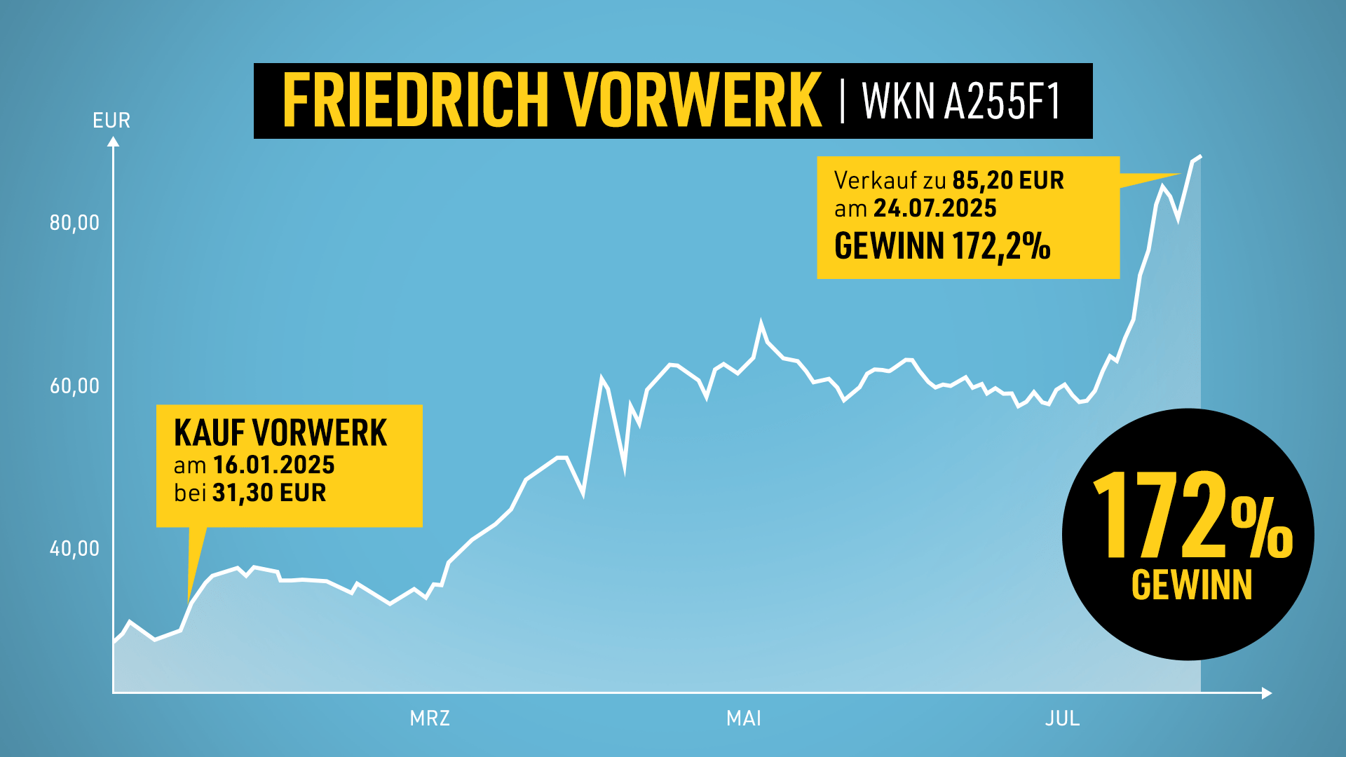 Friedrich Vorwerk Gewinn 6 Monate Chart
