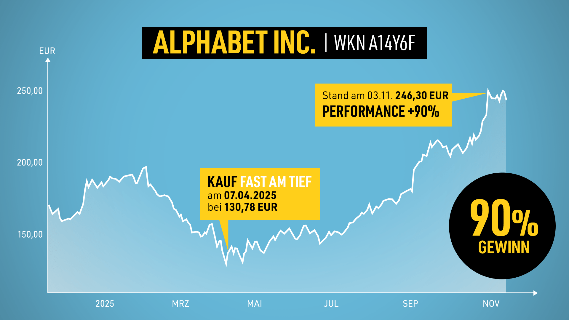 Chart Aphabet Inc.