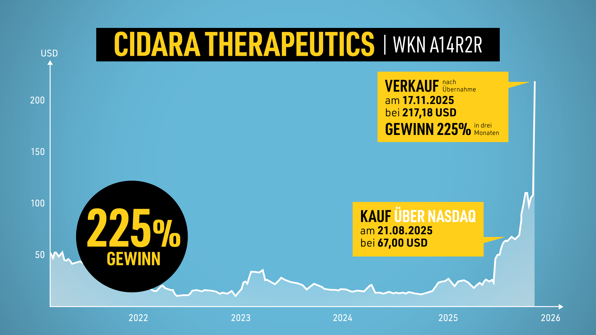 Cidara Therapeutics Chart